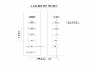 vw服務能力經銷商信息采集系統: 推動信息系統集成服務創新