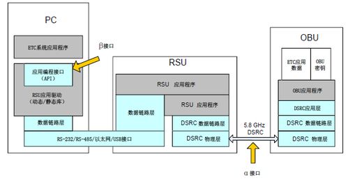 ETC系統OBE SAM模塊設計方案——信息系統集成服務