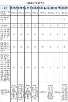 涉密信息系統(tǒng)集成甲級(jí)資質(zhì)申請(qǐng)條件詳解 新舊政策對(duì)比與信息系統(tǒng)集成服務(wù)要點(diǎn)