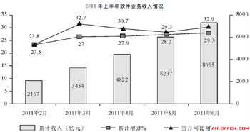 2018年安徽選調(diào)生考試模擬試題解析 資料分析模塊（4.2版）——以“信息系統(tǒng)集成服務(wù)”為例