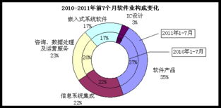 工信部數(shù)據(jù)顯示 7月全國(guó)軟件業(yè)持續(xù)強(qiáng)勁，信息系統(tǒng)集成服務(wù)引領(lǐng)30%月均增速