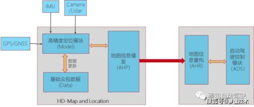 高精度地圖數(shù)據(jù)播發(fā)與自動(dòng)駕駛控制器信息交互 信息系統(tǒng)集成服務(wù)的核心