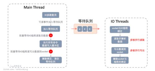 性能追擊 萬字長(zhǎng)文30 圖揭秘8大主流服務(wù)器程序線程模型